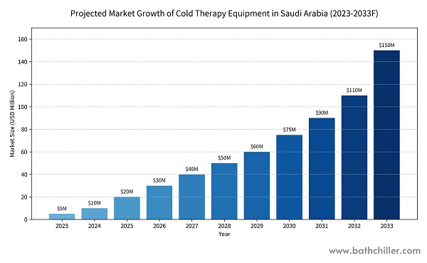 Deblocați revoluția terapiei la rece din Arabia Saudită: o oportunitate de parteneriat profitabilă cu Hi-Q Tech